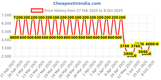 tatacliq.com Daniel Klein DK.1.13214-1 Premium Analog Watch for Women daniel klein Price History Graph from 27 Feb 2025 to 8 Oct 2025