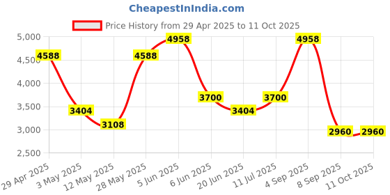 tatacliq.com Daniel Klein DK.1.13214-3 Premium Analog Watch for Women daniel klein Price History Graph from 29 Apr 2025 to 10 Oct 2025