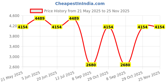 tatacliq.com Daniel Klein DK.1.13215-6 Premium Analog Watch for Women daniel klein Price History Graph from 21 May 2025 to 25 Nov 2025