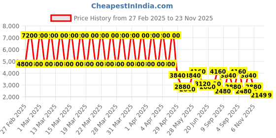 tatacliq.com Daniel Klein DK.1.13216-1 Premium Analog Watch for Women daniel klein Price History Graph from 27 Feb 2025 to 22 Nov 2025
