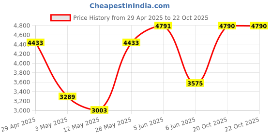 tatacliq.com Daniel Klein DK.1.13216-2 Premium Analog Watch for Women daniel klein Price History Graph from 29 Apr 2025 to 22 Oct 2025