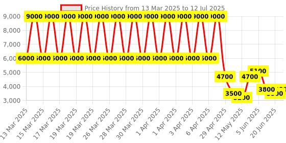tatacliq.com Daniel Klein DK.1.13216-3 Premium Analog Watch for Women daniel klein Price History Graph from 13 Mar 2025 to 12 Jul 2025