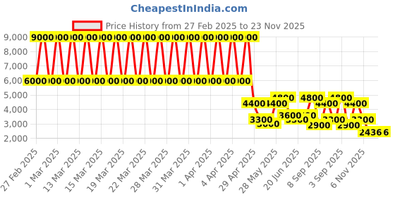 tatacliq.com Daniel Klein DK.1.13216-4 Premium Analog Watch for Women daniel klein Price History Graph from 27 Feb 2025 to 21 Nov 2025