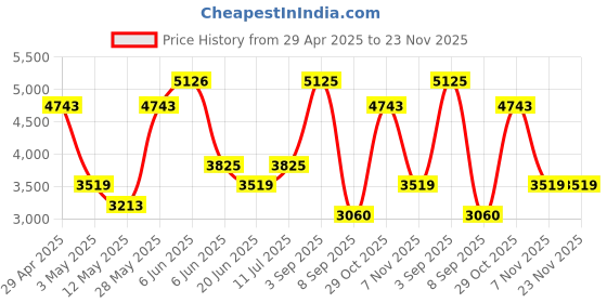 tatacliq.com Daniel Klein DK.1.13216-5 Premium Analog Watch for Women daniel klein Price History Graph from 29 Apr 2025 to 22 Nov 2025