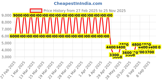 tatacliq.com Daniel Klein DK.1.13216-6 Premium Analog Watch for Women daniel klein Price History Graph from 27 Feb 2025 to 24 Nov 2025