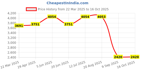 tatacliq.com Daniel Klein DK.1.13217-1 Premium Analog Watch for Women daniel klein Price History Graph from 22 Mar 2025 to 16 Oct 2025