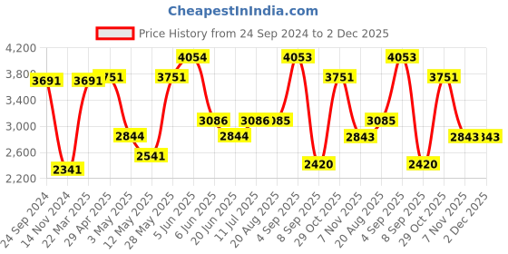 tatacliq.com Daniel Klein DK.1.13217-2 Premium Analog Watch for Women daniel klein Price History Graph from 24 Sep 2024 to 1 Dec 2025