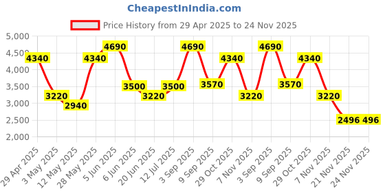 tatacliq.com Daniel Klein DK.1.13217-6 Premium Analog Watch for Women daniel klein Price History Graph from 29 Apr 2025 to 24 Nov 2025