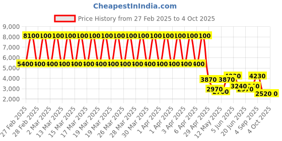 tatacliq.com Daniel Klein DK.1.13218-1 Premium Analog Watch for Women daniel klein Price History Graph from 27 Feb 2025 to 4 Oct 2025