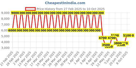 tatacliq.com Daniel Klein DK.1.13218-5 Premium Analog Watch for Women daniel klein Price History Graph from 27 Feb 2025 to 9 Oct 2025