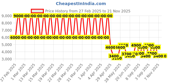 tatacliq.com Daniel Klein DK.1.13218-6 Premium Analog Watch for Women daniel klein Price History Graph from 27 Feb 2025 to 20 Nov 2025