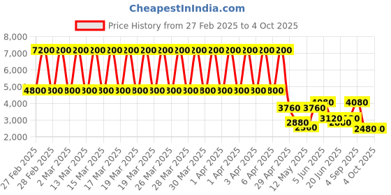 tatacliq.com Daniel Klein DK.1.13219-1 Premium Analog Watch for Women daniel klein Price History Graph from 27 Feb 2025 to 4 Oct 2025