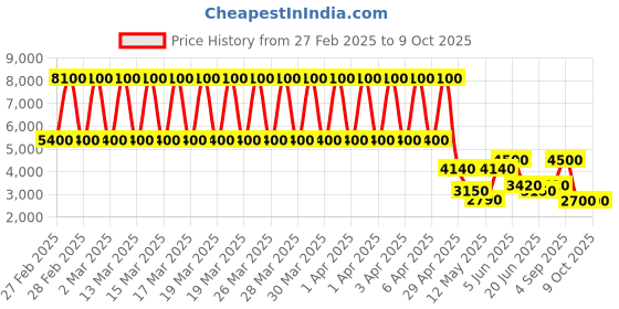 tatacliq.com Daniel Klein DK.1.13219-3 Premium Analog Watch for Women daniel klein Price History Graph from 27 Feb 2025 to 9 Oct 2025