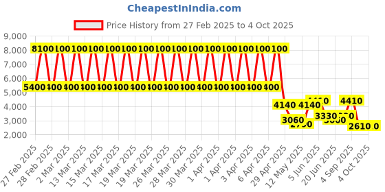 tatacliq.com Daniel Klein DK.1.13219-6 Premium Analog Watch for Women daniel klein Price History Graph from 27 Feb 2025 to 4 Oct 2025
