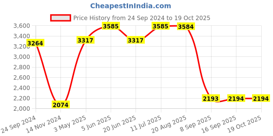 tatacliq.com Daniel Klein DK.1.13222-1 Premium Analog Watch for Women daniel klein Price History Graph from 24 Sep 2024 to 17 Oct 2025
