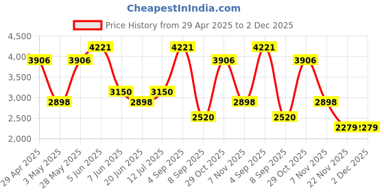 tatacliq.com Daniel Klein DK.1.13222-4 Premium Analog Watch for Women daniel klein Price History Graph from 29 Apr 2025 to 2 Dec 2025