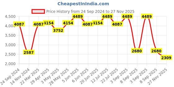 tatacliq.com Daniel Klein DK.1.13222-5 Premium Analog Watch for Women daniel klein Price History Graph from 24 Sep 2024 to 27 Nov 2025