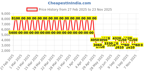 tatacliq.com Daniel Klein DK.1.13223-1 Premium Analog Watch for Women daniel klein Price History Graph from 27 Feb 2025 to 23 Nov 2025