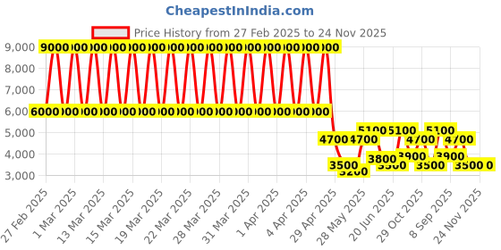 tatacliq.com Daniel Klein DK.1.13223-2 Premium Analog Watch for Women daniel klein Price History Graph from 27 Feb 2025 to 24 Nov 2025