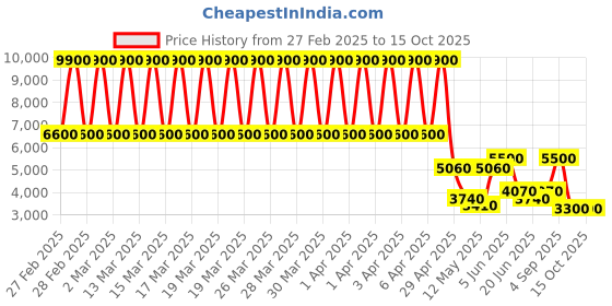 tatacliq.com Daniel Klein DK.1.13223-3 Premium Analog Watch for Women daniel klein Price History Graph from 27 Feb 2025 to 14 Oct 2025