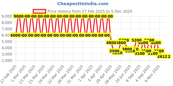 tatacliq.com Daniel Klein DK.1.13223-6 Premium Analog Watch for Women daniel klein Price History Graph from 27 Feb 2025 to 4 Dec 2025
