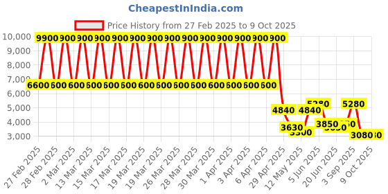 tatacliq.com Daniel Klein DK.1.13224-4 Premium Analog Watch for Women daniel klein Price History Graph from 27 Feb 2025 to 9 Oct 2025