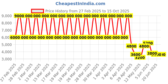 tatacliq.com Daniel Klein DK.1.13224-5 Premium Analog Watch for Women daniel klein Price History Graph from 27 Feb 2025 to 14 Oct 2025