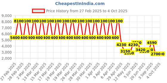 tatacliq.com Daniel Klein DK.1.13226-2 Premium Analog Watch for Women daniel klein Price History Graph from 27 Feb 2025 to 4 Oct 2025