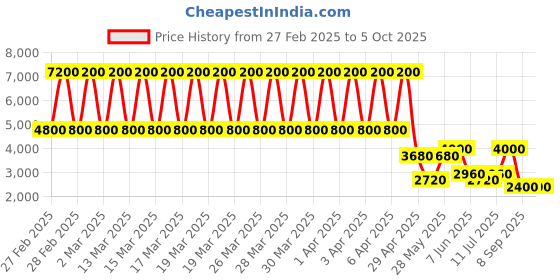 tatacliq.com Daniel Klein DK.1.13226-3 Premium Analog Watch for Women daniel klein Price History Graph from 27 Feb 2025 to 4 Oct 2025