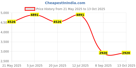 tatacliq.com Daniel Klein DK.1.13227-1 Premium Analog Watch for Women daniel klein Price History Graph from 21 May 2025 to 13 Oct 2025