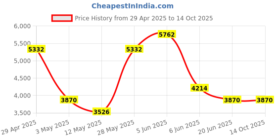tatacliq.com Daniel Klein DK.1.13227-5 Premium Analog Watch for Women daniel klein Price History Graph from 29 Apr 2025 to 13 Oct 2025