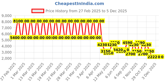 tatacliq.com Daniel Klein DK.1.13229-1 Exclusive Multifunction Watch for Women daniel klein Price History Graph from 27 Feb 2025 to 5 Dec 2025