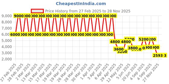 tatacliq.com Daniel Klein DK.1.13229-3 Exclusive Multifunction Watch for Women daniel klein Price History Graph from 27 Feb 2025 to 28 Nov 2025