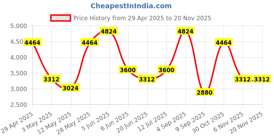 tatacliq.com Daniel Klein DK.1.13229-4 Exclusive Multifunction Watch for Women daniel klein Price History Graph from 29 Apr 2025 to 19 Nov 2025