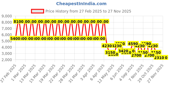 tatacliq.com Daniel Klein DK.1.13229-5 Exclusive Multifunction Watch for Women daniel klein Price History Graph from 27 Feb 2025 to 27 Nov 2025