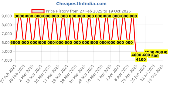 tatacliq.com Daniel Klein DK.1.13230-1 Premium Analog Watch for Women daniel klein Price History Graph from 27 Feb 2025 to 17 Oct 2025