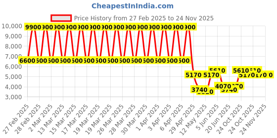 tatacliq.com Daniel Klein DK.1.13230-3 Premium Analog Watch for Women daniel klein Price History Graph from 27 Feb 2025 to 24 Nov 2025