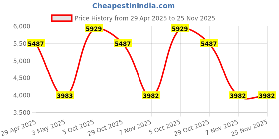 tatacliq.com Daniel Klein DK.1.13230-4 Premium Analog Watch for Women daniel klein Price History Graph from 29 Apr 2025 to 24 Nov 2025