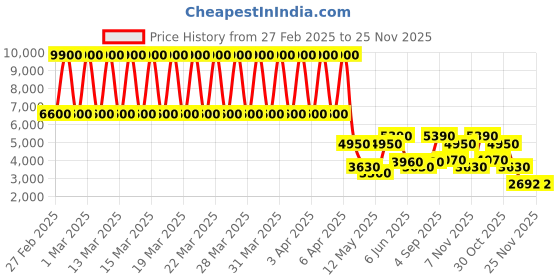 tatacliq.com Daniel Klein DK.1.13231-3 Premium Analog Watch for Women daniel klein Price History Graph from 27 Feb 2025 to 25 Nov 2025