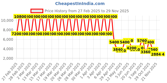 tatacliq.com Daniel Klein DK.1.13231-5 Premium Analog Watch for Women daniel klein Price History Graph from 27 Feb 2025 to 28 Nov 2025