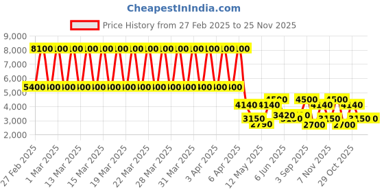 tatacliq.com Daniel Klein DK.1.13235-1 Premium Analog Watch for Women daniel klein Price History Graph from 27 Feb 2025 to 25 Nov 2025