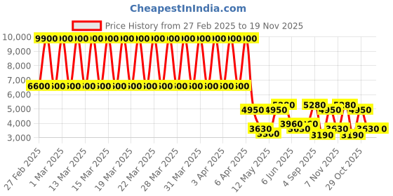 tatacliq.com Daniel Klein DK.1.13235-2 Premium Analog Watch for Women daniel klein Price History Graph from 27 Feb 2025 to 19 Nov 2025