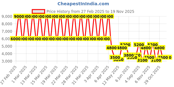 tatacliq.com Daniel Klein DK.1.13235-4 Premium Analog Watch for Women daniel klein Price History Graph from 27 Feb 2025 to 18 Nov 2025