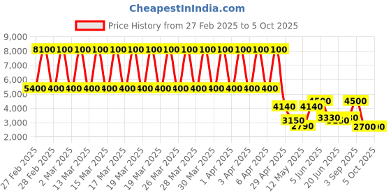 tatacliq.com Daniel Klein DK.1.13235-5 Premium Analog Watch for Women daniel klein Price History Graph from 27 Feb 2025 to 4 Oct 2025