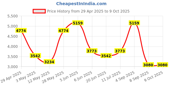 tatacliq.com Daniel Klein DK.1.13235-6 Premium Analog Watch for Women daniel klein Price History Graph from 29 Apr 2025 to 4 Oct 2025