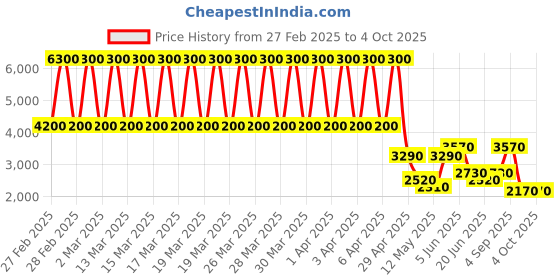 tatacliq.com Daniel Klein DK.1.13236-1 Fiord Analog Watch for Women daniel klein Price History Graph from 27 Feb 2025 to 4 Oct 2025