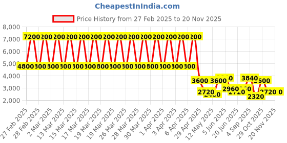 tatacliq.com Daniel Klein DK.1.13236-3 Fiord Analog Watch for Women daniel klein Price History Graph from 27 Feb 2025 to 19 Nov 2025