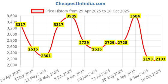 tatacliq.com Daniel Klein DK.1.13236-5 Fiord Analog Watch for Women daniel klein Price History Graph from 29 Apr 2025 to 18 Oct 2025