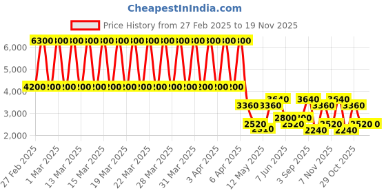 tatacliq.com Daniel Klein DK.1.13236-6 Fiord Analog Watch for Women daniel klein Price History Graph from 27 Feb 2025 to 19 Nov 2025