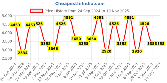 tatacliq.com Daniel Klein DK.1.13237-2 Analog Watch for Women daniel klein Price History Graph from 24 Sep 2024 to 19 Nov 2025